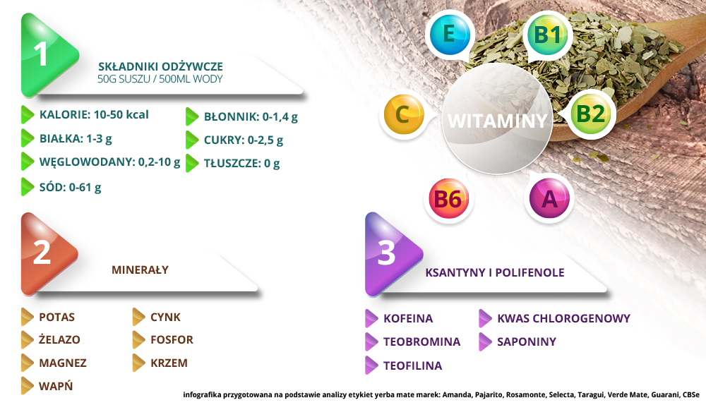 Zawartość witamin i minerałów w yerba mate