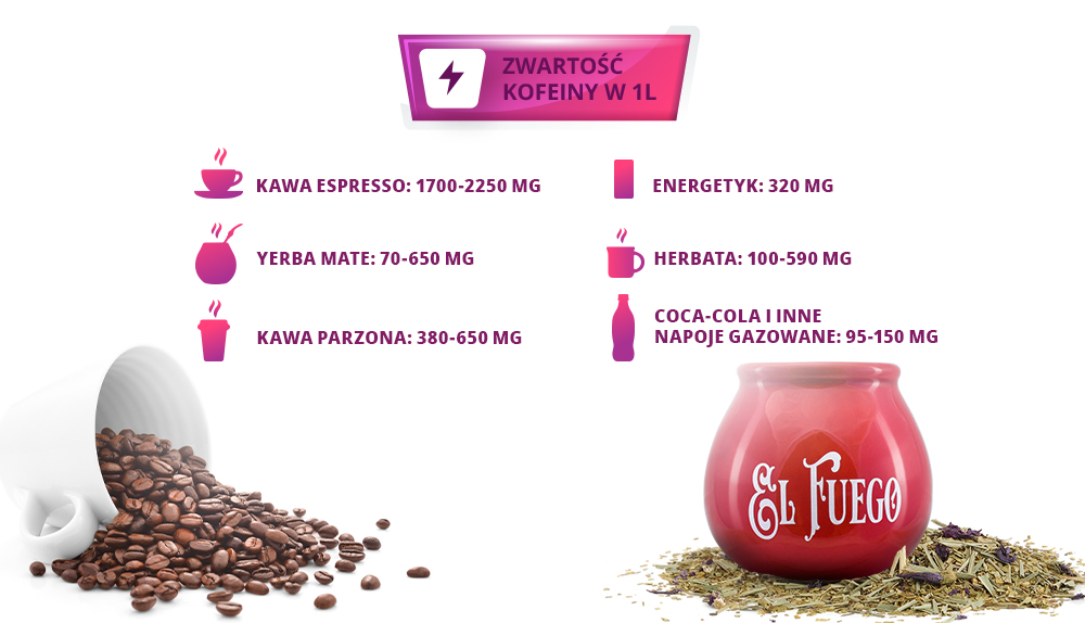 Yerba mate - zawartość kofeiny
